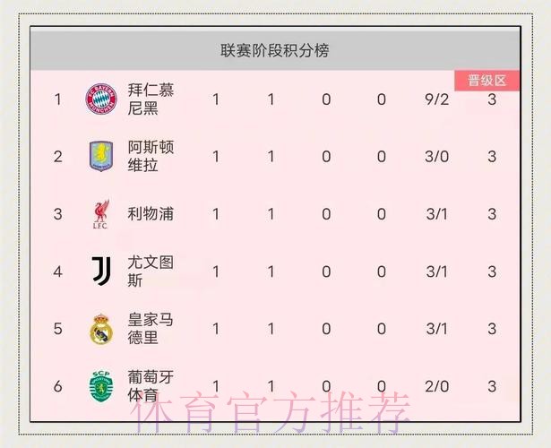 皇马3次欧冠小组赛全胜 追平拜仁并列历史第一 皇马3次欧冠小组赛全胜 追平拜仁并列历史第一